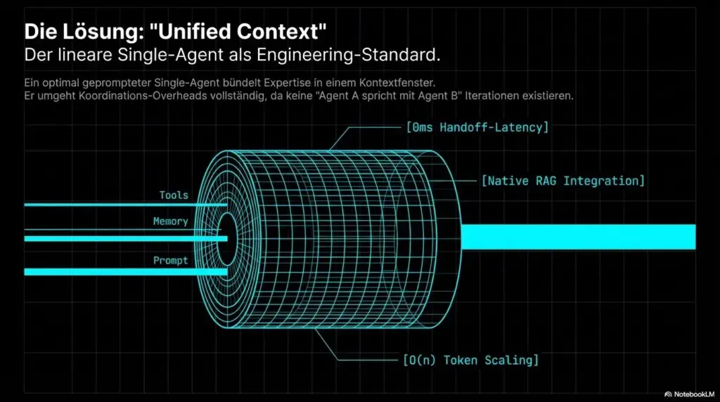 Der Multi-Agenten-Mythos: Wann ein Agent die überteuerte „Crew“ schlägt 5 Multi Agenten Mythos 5