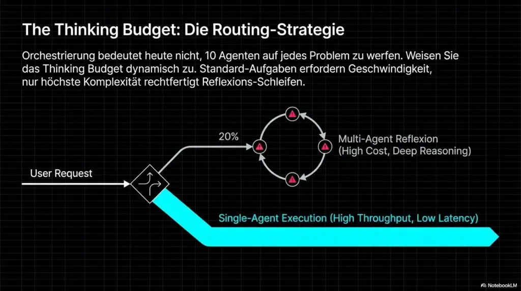 Der Multi-Agenten-Mythos: Wann ein Agent die überteuerte „Crew“ schlägt 7 Multi Agenten Mythos 7