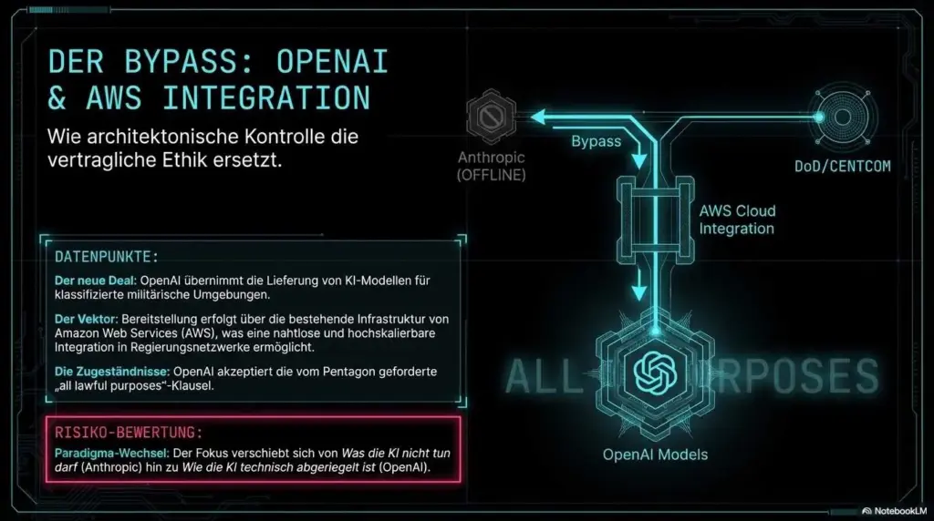 Militär, KI und Moral: Wie der Pentagon-Deal mit OpenAI unsere Zukunft bedroht 11 Pentagon OpenAI System Deal 4