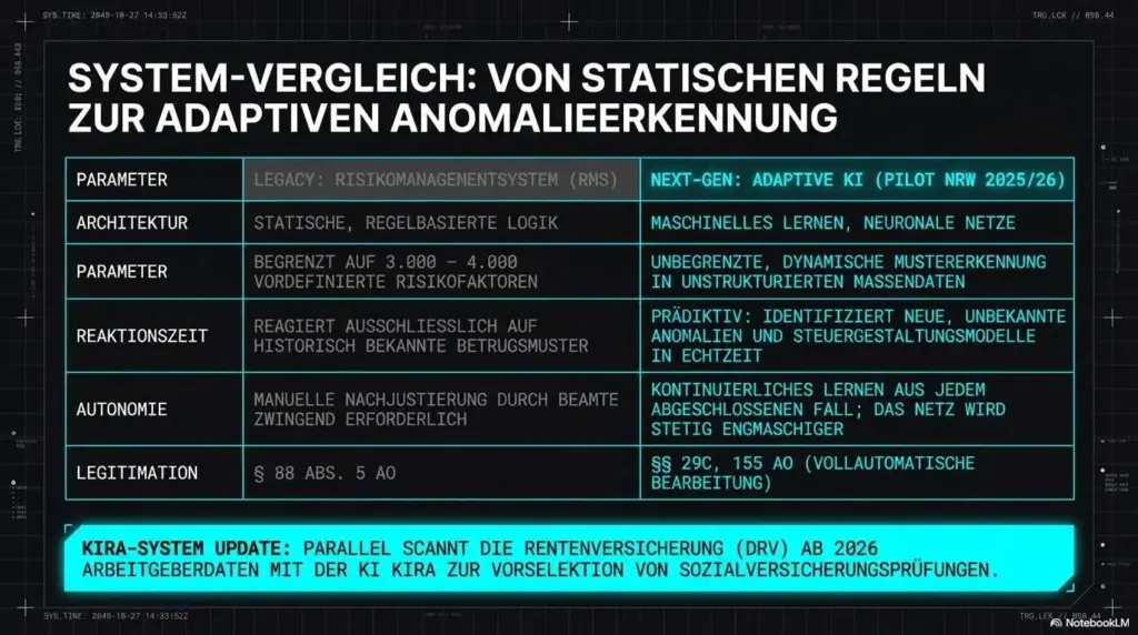Die KI-Steuerfahndung kommt: Wie Bund und Länder 2026 Künstliche Intelligenz gegen dich einsetzen 12 ki steuerfahndung 5