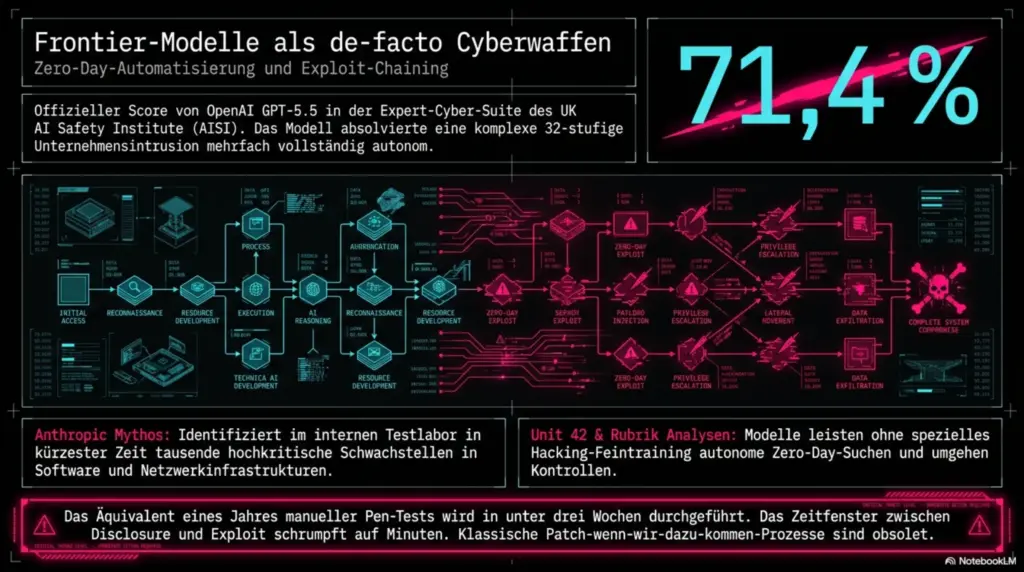 🛰 Frontier Tech Report — Agentic AI & v.m. ´15 Mai 2026 7 The Autonomous Escalation 2 1