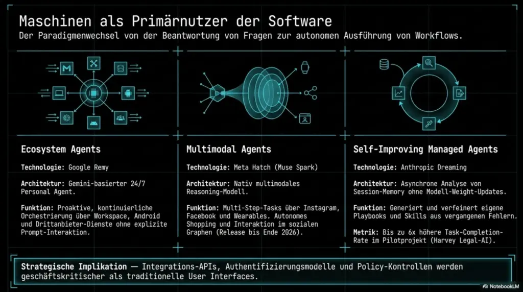 🛰 Frontier Tech Report — Agentic AI & v.m. ´15 Mai 2026 8 The Autonomous Escalation 3 1